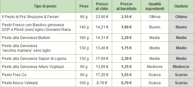 tabella-pesto.gif