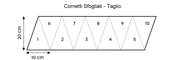 cornetti_sfogliati_diagramma taglio.png